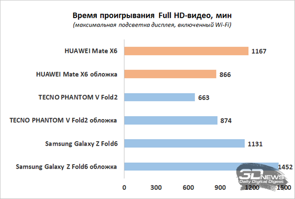 Обзор HUAWEI Mate X6: самый технологичный складной смартфон