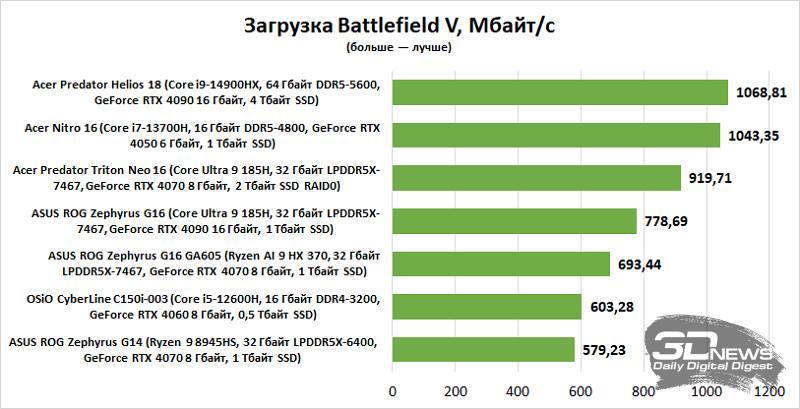 Обзор игрового ноутбука ASUS ROG Zephyrus G16 GA605 (2024): прекрасный снаружи, продуманный внутри