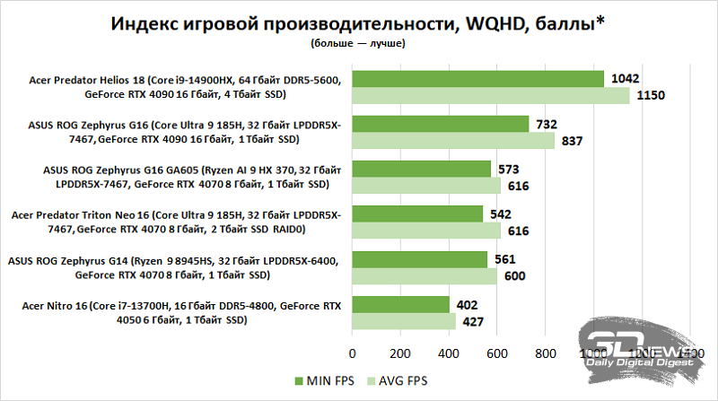 Обзор игрового ноутбука ASUS ROG Zephyrus G16 GA605 (2024): прекрасный снаружи, продуманный внутри