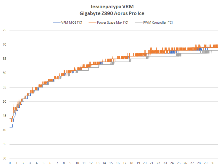 Обзор материнской платы Gigabyte Z890 Aorus Pro Ice: Arrow Lake и зимнее настроение