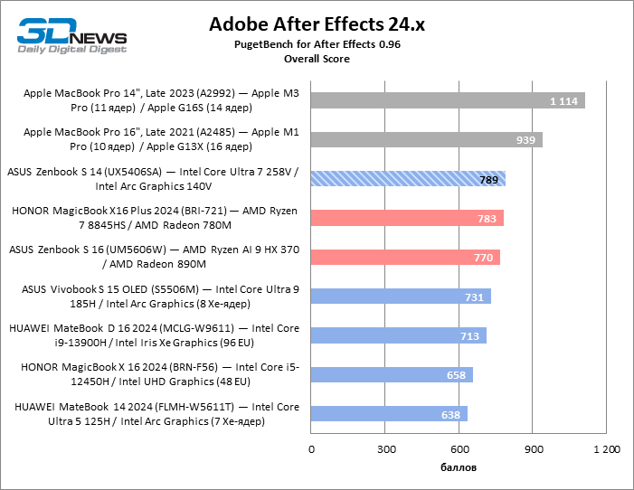 Обзор ноутбука ASUS Zenbook S 14 (UX5406SA) на платформе Core Ultra второго поколения