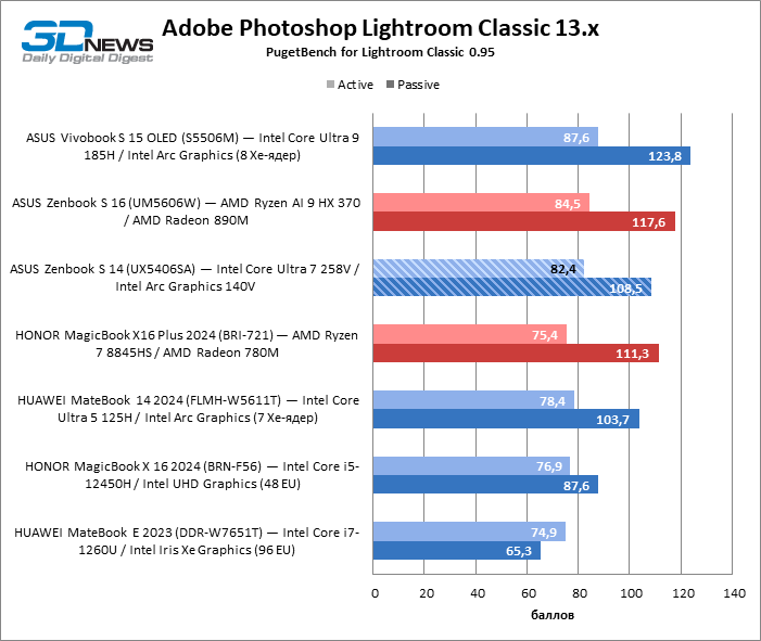 Обзор ноутбука ASUS Zenbook S 14 (UX5406SA) на платформе Core Ultra второго поколения