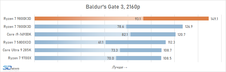 Обзор Ryzen 7 9800X3D: переворот, который меняет всё