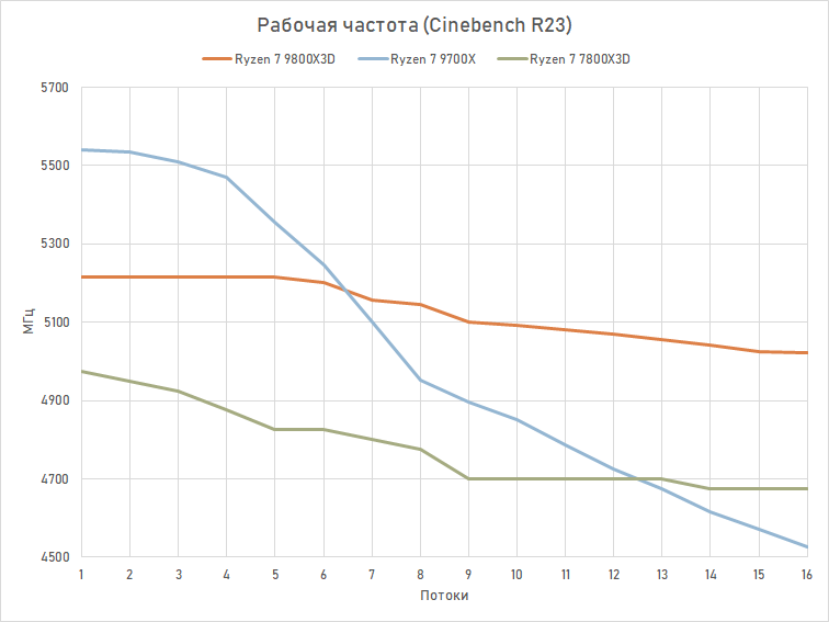 Обзор Ryzen 7 9800X3D: переворот, который меняет всё