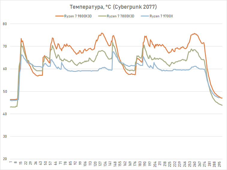 Обзор Ryzen 7 9800X3D: переворот, который меняет всё