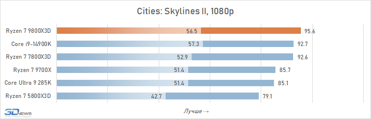 Обзор Ryzen 7 9800X3D: переворот, который меняет всё