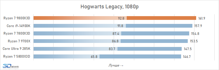 Обзор Ryzen 7 9800X3D: переворот, который меняет всё