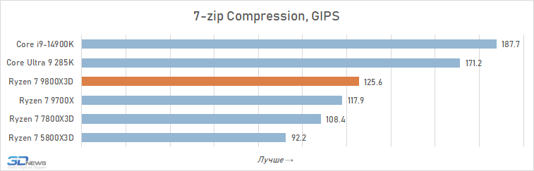 Обзор Ryzen 7 9800X3D: переворот, который меняет всё