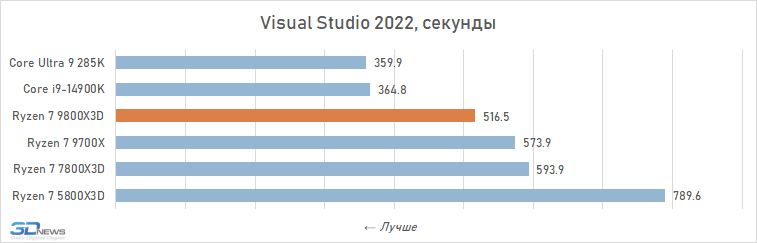 Обзор Ryzen 7 9800X3D: переворот, который меняет всё