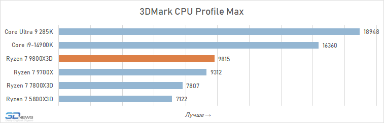 Обзор Ryzen 7 9800X3D: переворот, который меняет всё