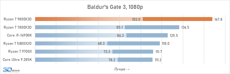 Обзор Ryzen 7 9800X3D: переворот, который меняет всё