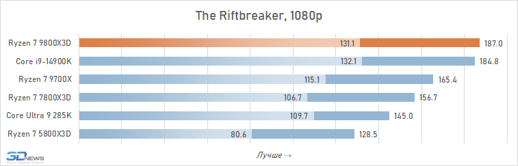 Обзор Ryzen 7 9800X3D: переворот, который меняет всё