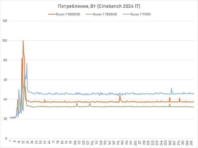 Обзор Ryzen 7 9800X3D: переворот, который меняет всё