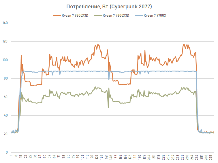 Обзор Ryzen 7 9800X3D: переворот, который меняет всё