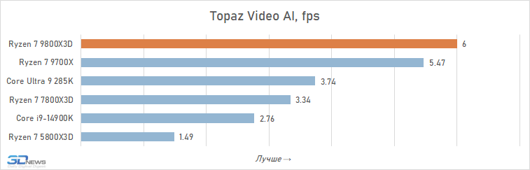 Обзор Ryzen 7 9800X3D: переворот, который меняет всё