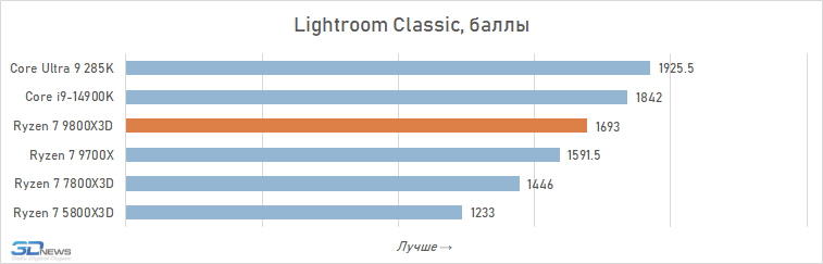 Обзор Ryzen 7 9800X3D: переворот, который меняет всё