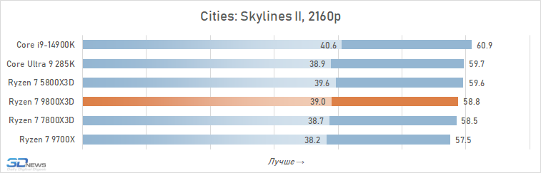 Обзор Ryzen 7 9800X3D: переворот, который меняет всё