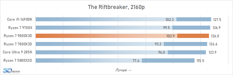 Обзор Ryzen 7 9800X3D: переворот, который меняет всё