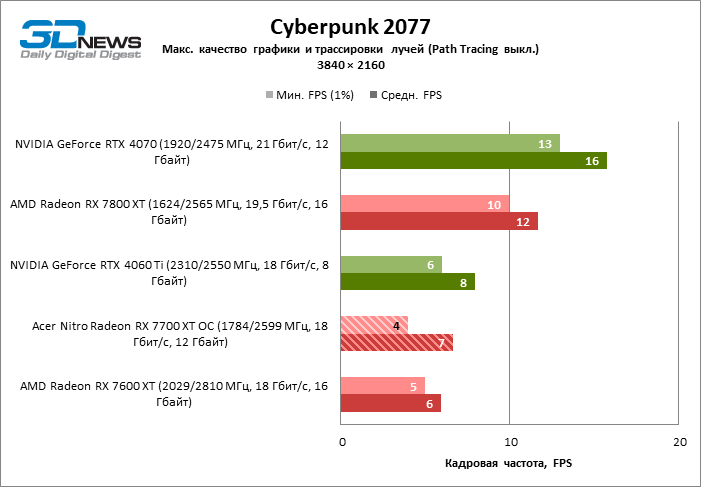 Обзор видеокарты Acer Nitro Radeon RX 7700 XT OC