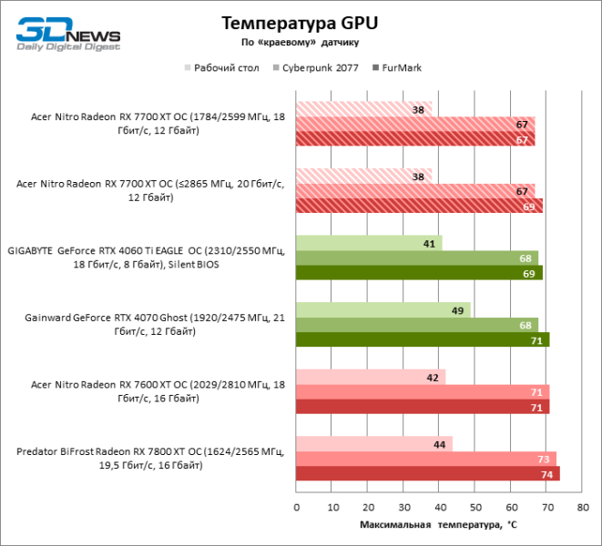 Обзор видеокарты Acer Nitro Radeon RX 7700 XT OC