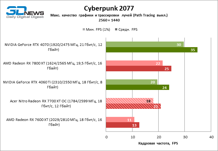 Обзор видеокарты Acer Nitro Radeon RX 7700 XT OC