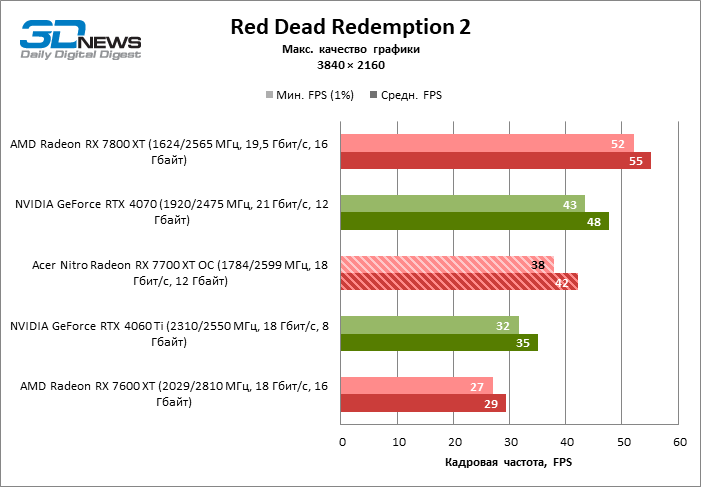 Обзор видеокарты Acer Nitro Radeon RX 7700 XT OC