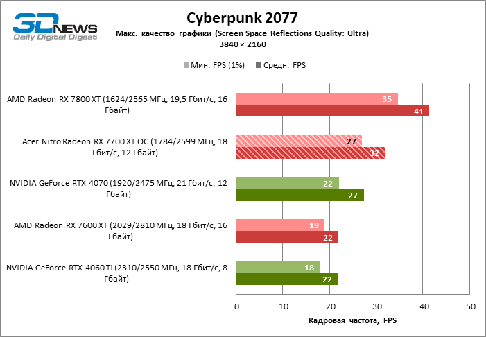 Обзор видеокарты Acer Nitro Radeon RX 7700 XT OC