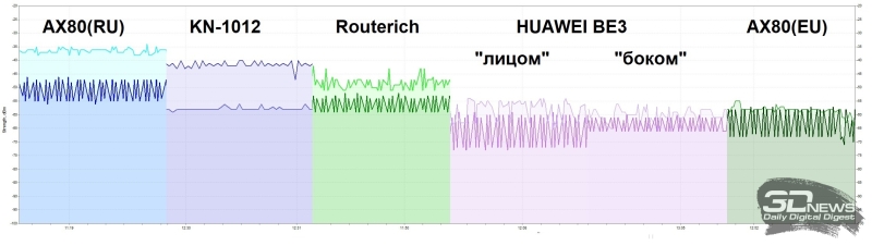 Обзор Wi-Fi-роутера HUAWEI BE3: первая ласточка Wi-Fi 7?