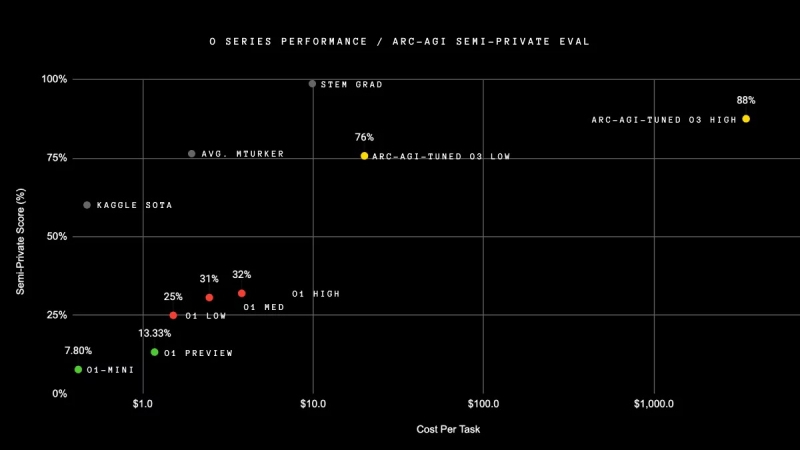 OpenAI представила o3 — самый умный ИИ в мире, который на 88 % догнал человека