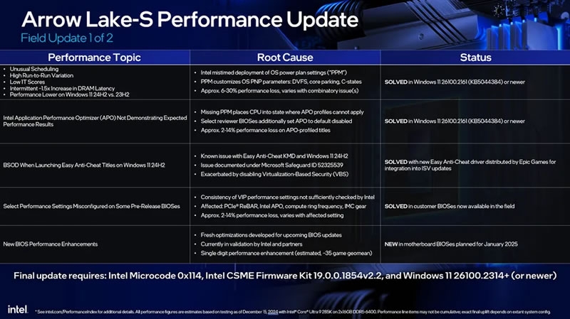 Процессоры  Core Ultra 200S скоро заработают как было задумано — Intel отчиталась об устранении ключевых проблем