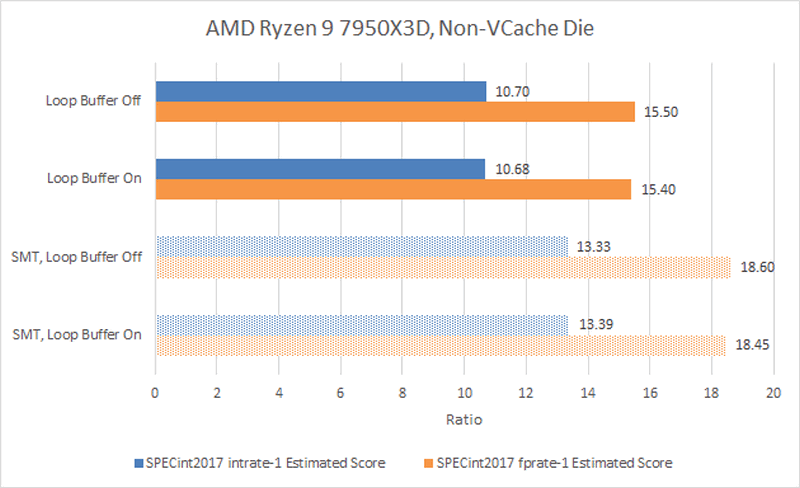 Ryzen 7000 лишились одного из преимуществ архитектуры — AMD отключила функцию, непонятую разработчиками