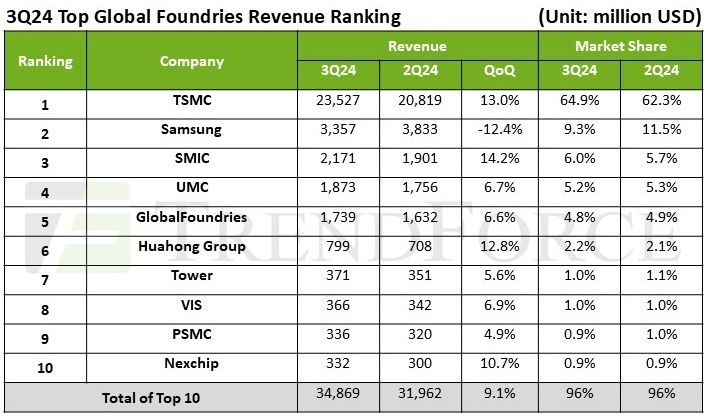 Samsung теряет рынок контрактного выпуска чипов пока все конкуренты растут