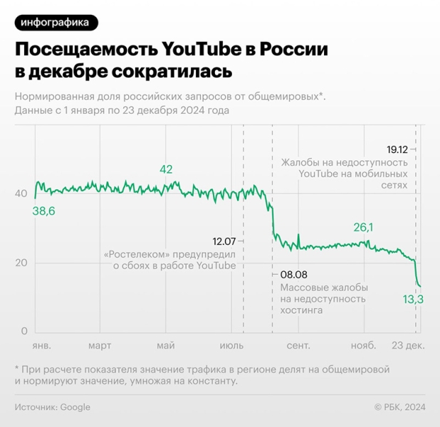 Трафик YouTube в России обвалился ниже 20 % от нормы — Google отрицает свою вину