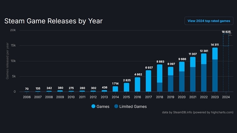 За 2024 год в Steam вышло на 30 % больше игр, чем за прошлый — это новый рекорд