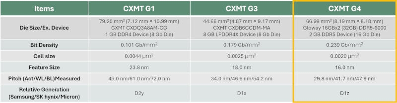 DDR5 на китайских чипах рвётся на рынок — они слегка уступают чипам SK hynix и Samsung, но стоят дешевле