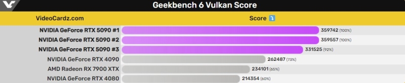 GeForce RTX 5090 показала очень скромную производительность в Cyberpunk 2077 в 4К без DLSS 4 и генератора кадров