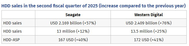 ИИ взвинтил спрос на HDD по всему миру — Seagate и Western Digital отчитались о резком росте выручки