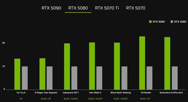 Nvidia представила семейство настольных видеокарт GeForce RTX 50, флагман оценён в $1999