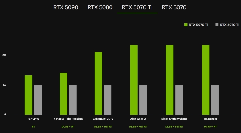 Nvidia представила семейство настольных видеокарт GeForce RTX 50, флагман оценён в $1999