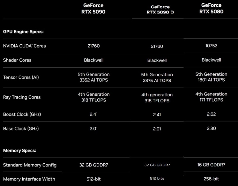 Nvidia представила видеокарту GeForce RTX 5090D, которая медленнее RTX 5090 только в ИИ