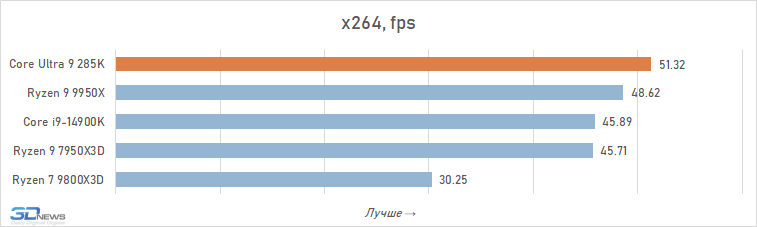 Обзор Core Ultra 9 285K: шаг вперёд, два шага назад