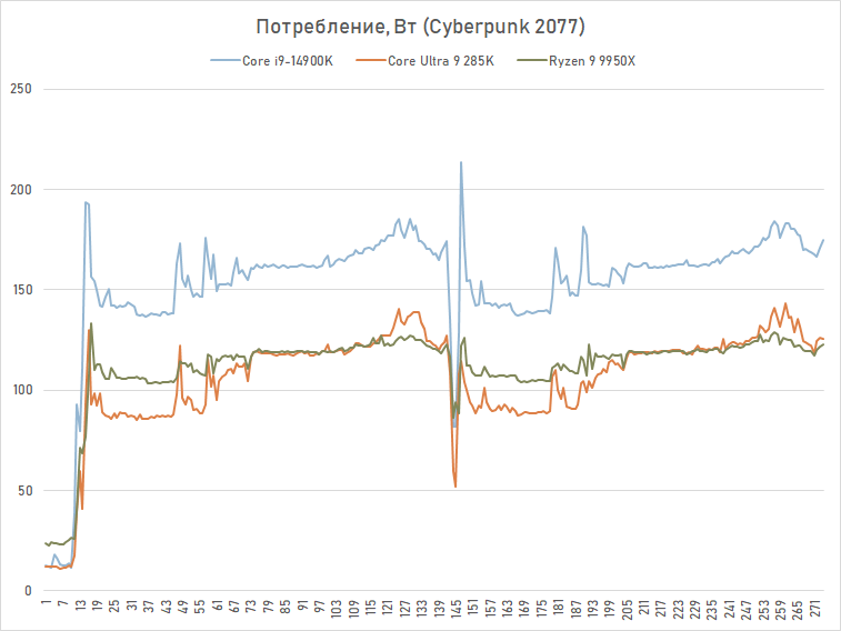 Обзор Core Ultra 9 285K: шаг вперёд, два шага назад