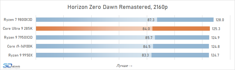 Обзор Core Ultra 9 285K: шаг вперёд, два шага назад