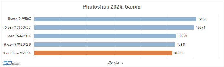 Обзор Core Ultra 9 285K: шаг вперёд, два шага назад