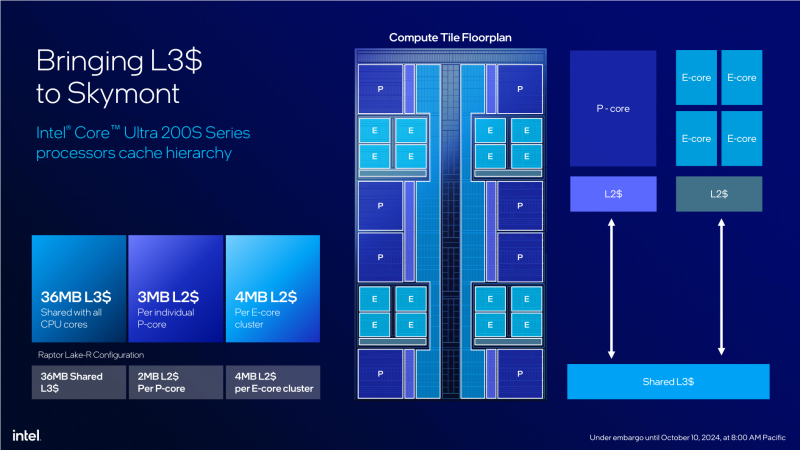 Обзор Core Ultra 9 285K: шаг вперёд, два шага назад