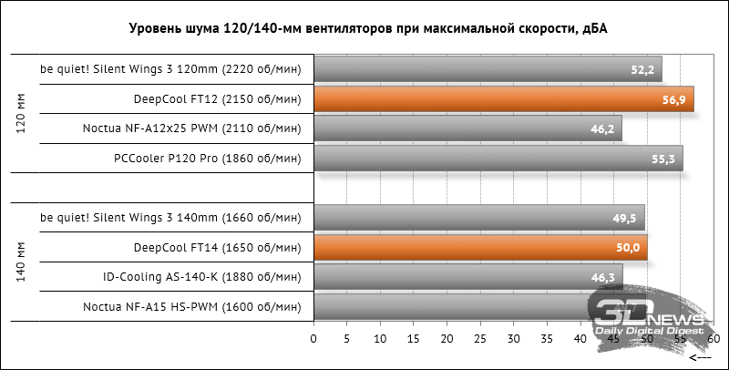 Обзор и тестирование 120- и 140-мм вентиляторов DeepCool FT12 и FT14