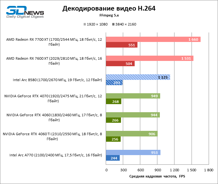 Обзор видеокарты Intel Arc B580 Limited Edition: неожиданный успех