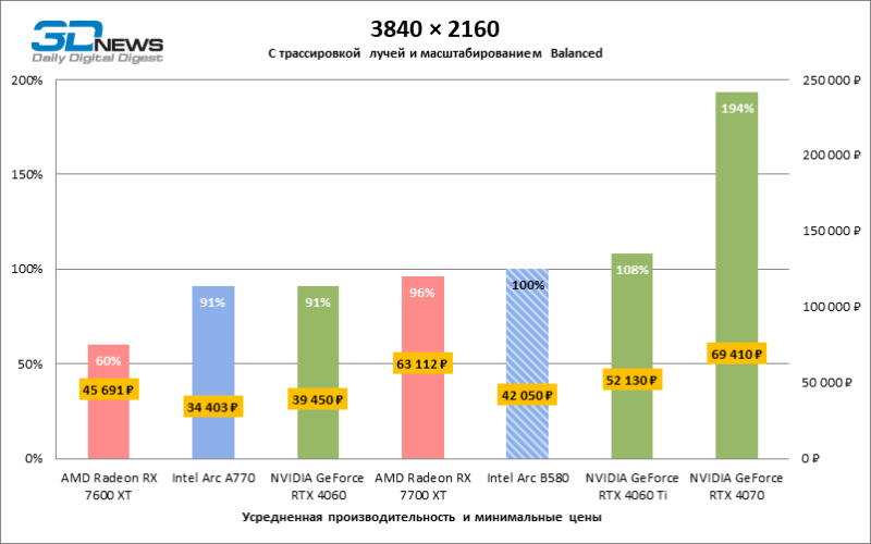 Обзор видеокарты Intel Arc B580 Limited Edition: неожиданный успех