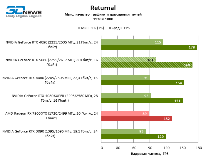 Обзор видеокарты NVIDIA GeForce RTX 5080 и архитектуры Blackwell