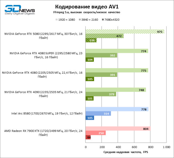 Обзор видеокарты NVIDIA GeForce RTX 5080 и архитектуры Blackwell